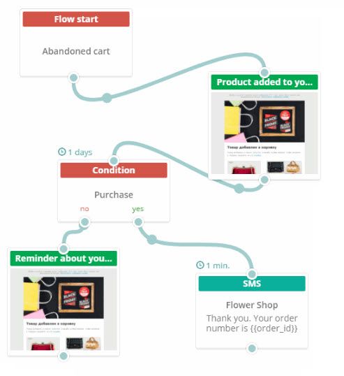 SendPulse Automation 360